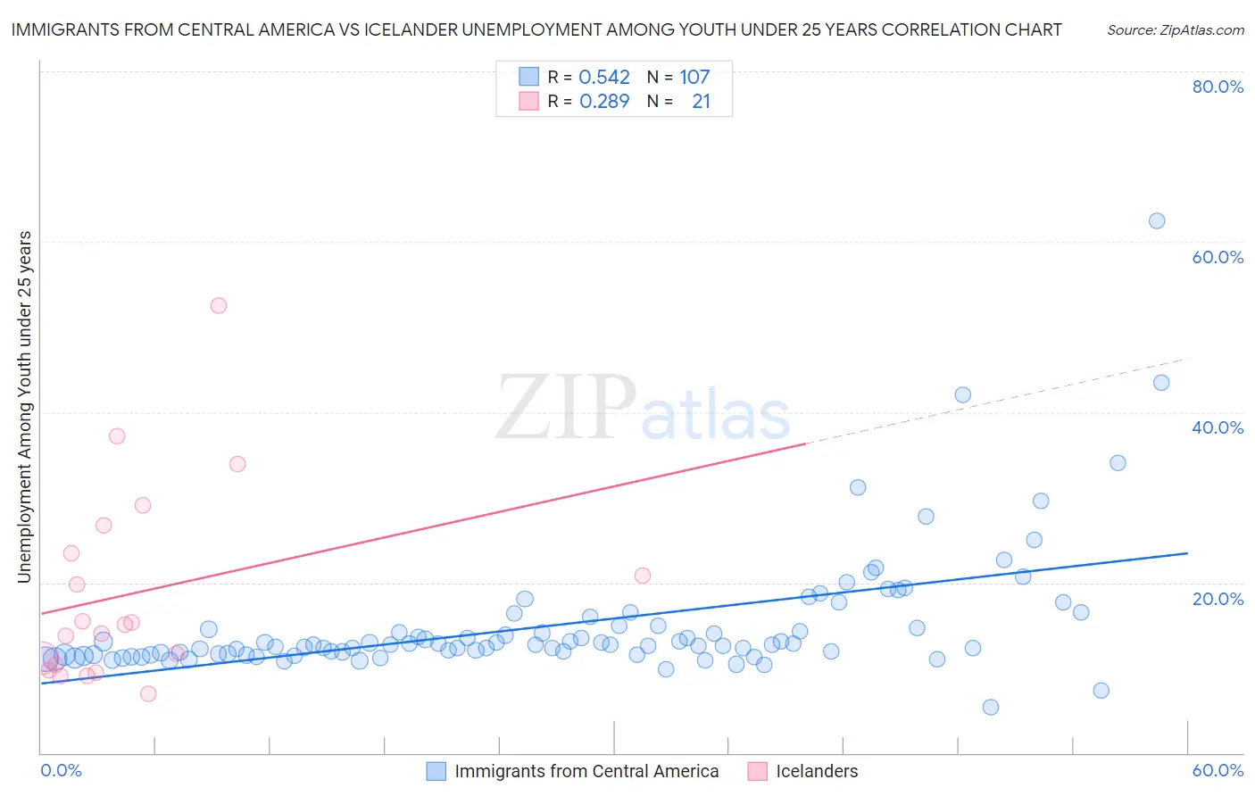 Immigrants from Central America vs Icelander Unemployment Among Youth under 25 years