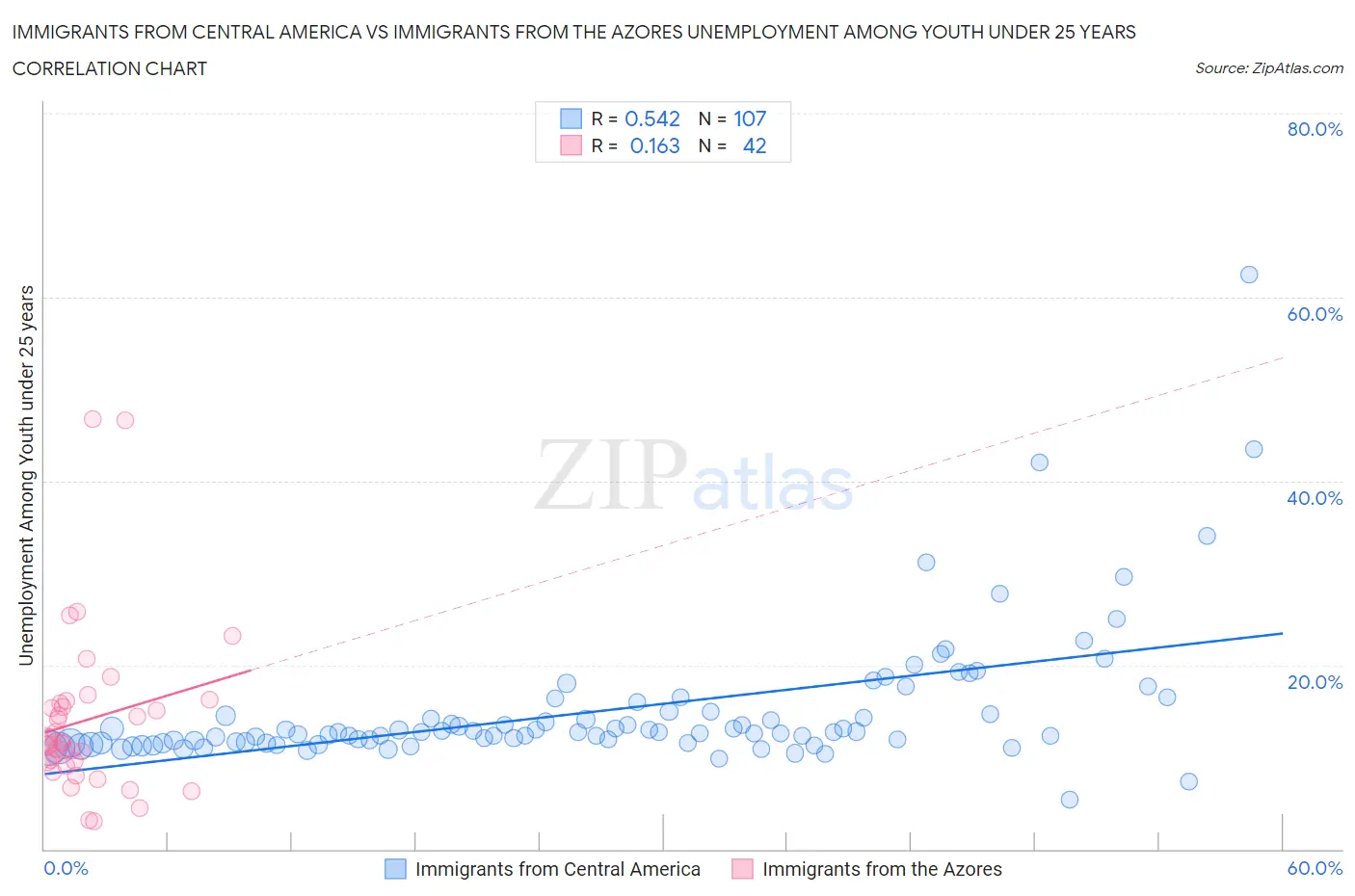 Immigrants from Central America vs Immigrants from the Azores Unemployment Among Youth under 25 years