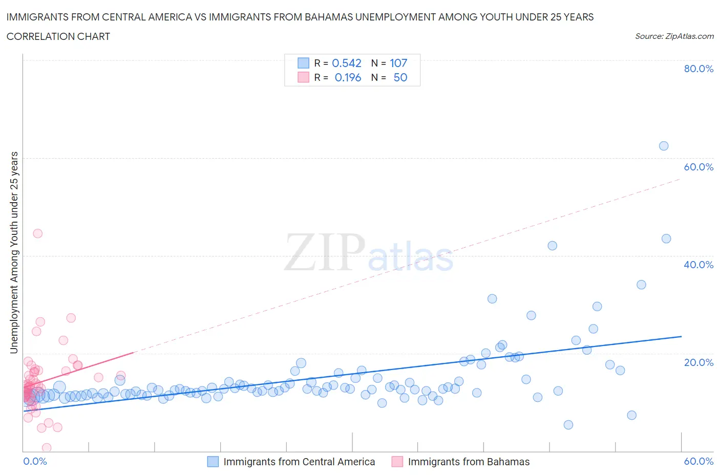 Immigrants from Central America vs Immigrants from Bahamas Unemployment Among Youth under 25 years