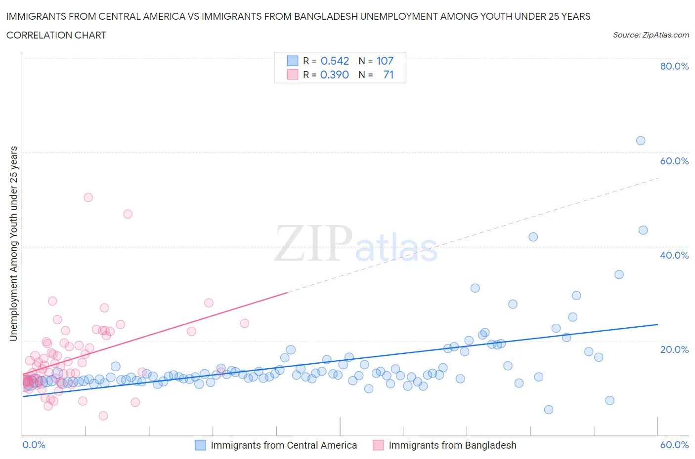 Immigrants from Central America vs Immigrants from Bangladesh Unemployment Among Youth under 25 years