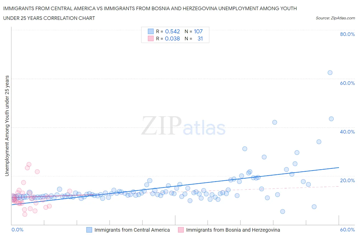 Immigrants from Central America vs Immigrants from Bosnia and Herzegovina Unemployment Among Youth under 25 years