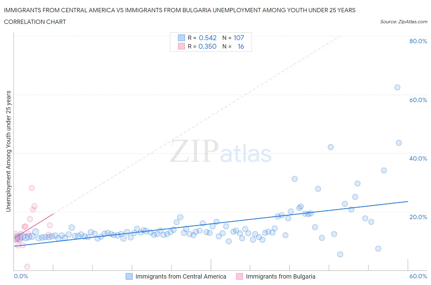 Immigrants from Central America vs Immigrants from Bulgaria Unemployment Among Youth under 25 years