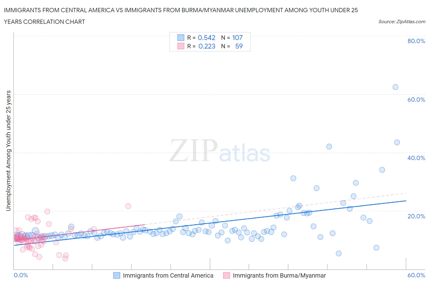 Immigrants from Central America vs Immigrants from Burma/Myanmar Unemployment Among Youth under 25 years