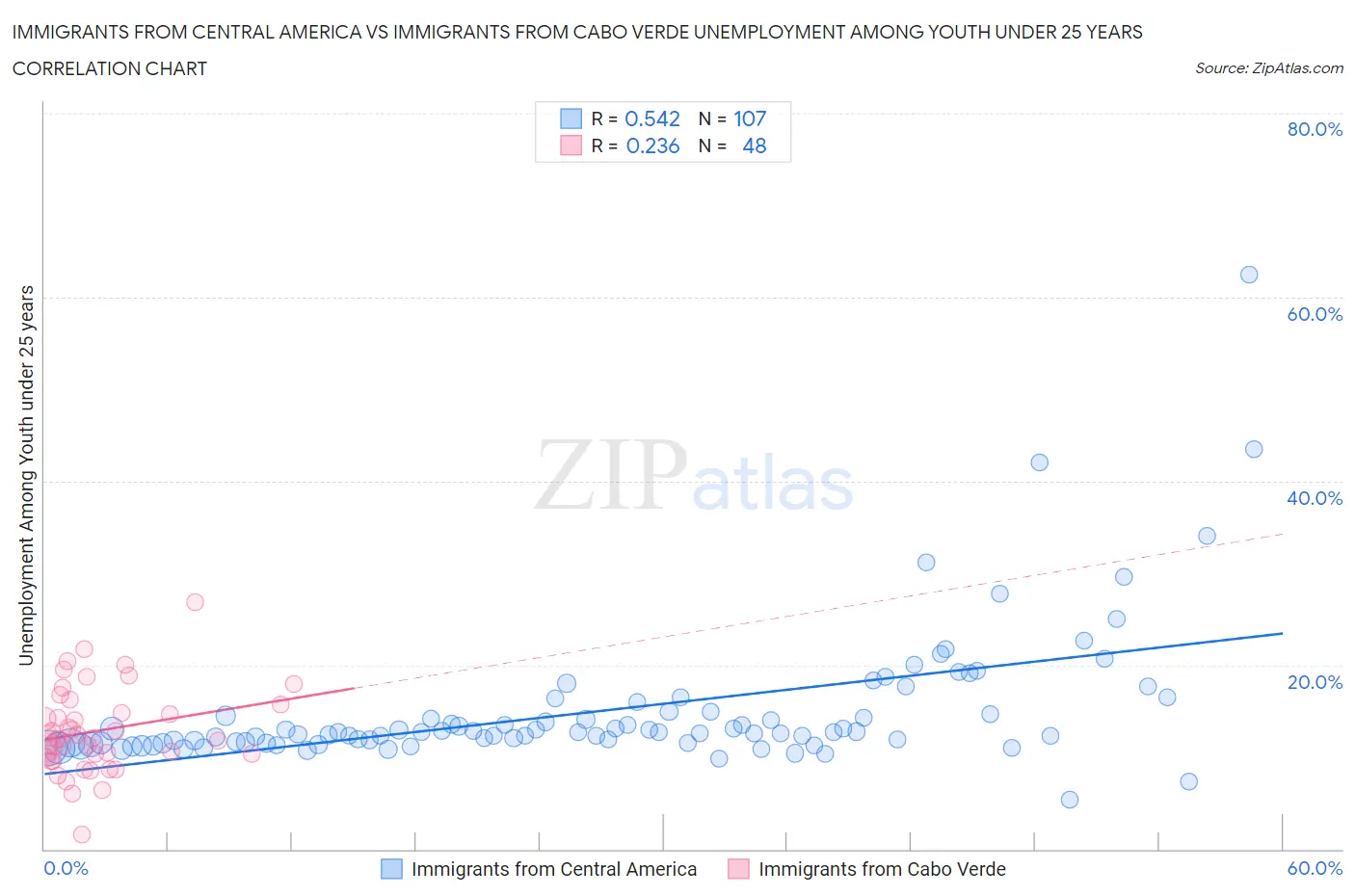Immigrants from Central America vs Immigrants from Cabo Verde Unemployment Among Youth under 25 years