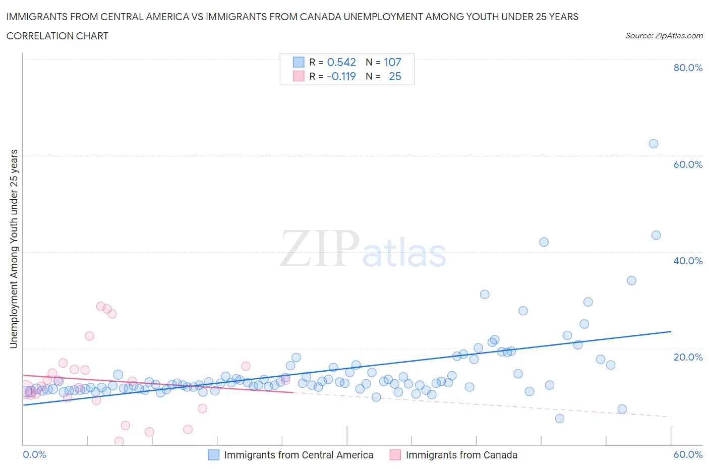 Immigrants from Central America vs Immigrants from Canada Unemployment Among Youth under 25 years