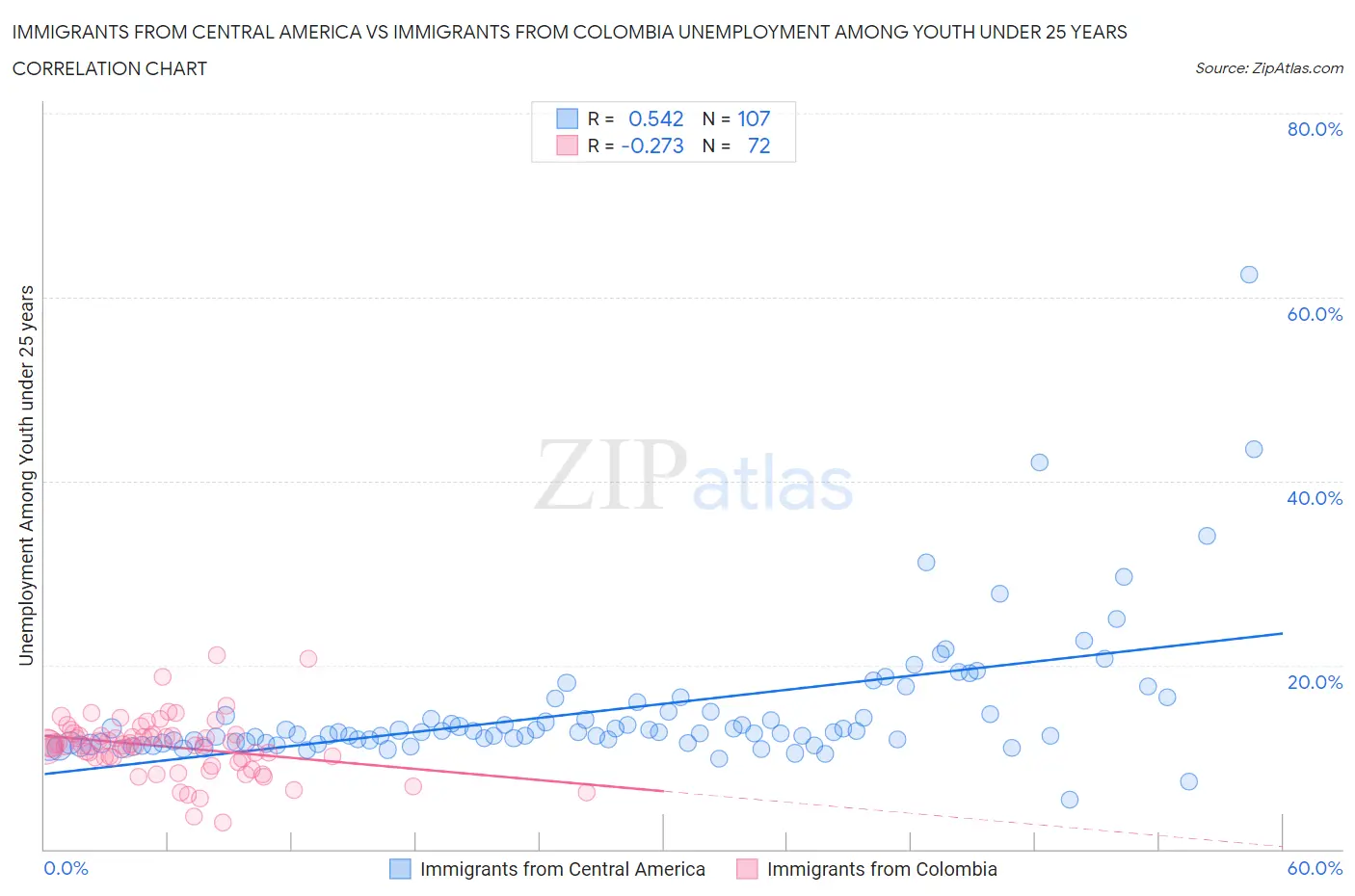 Immigrants from Central America vs Immigrants from Colombia Unemployment Among Youth under 25 years