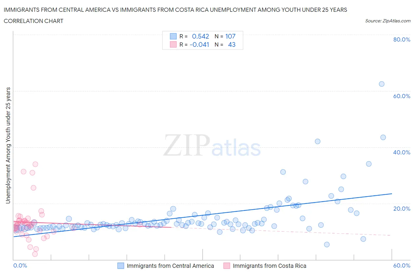 Immigrants from Central America vs Immigrants from Costa Rica Unemployment Among Youth under 25 years