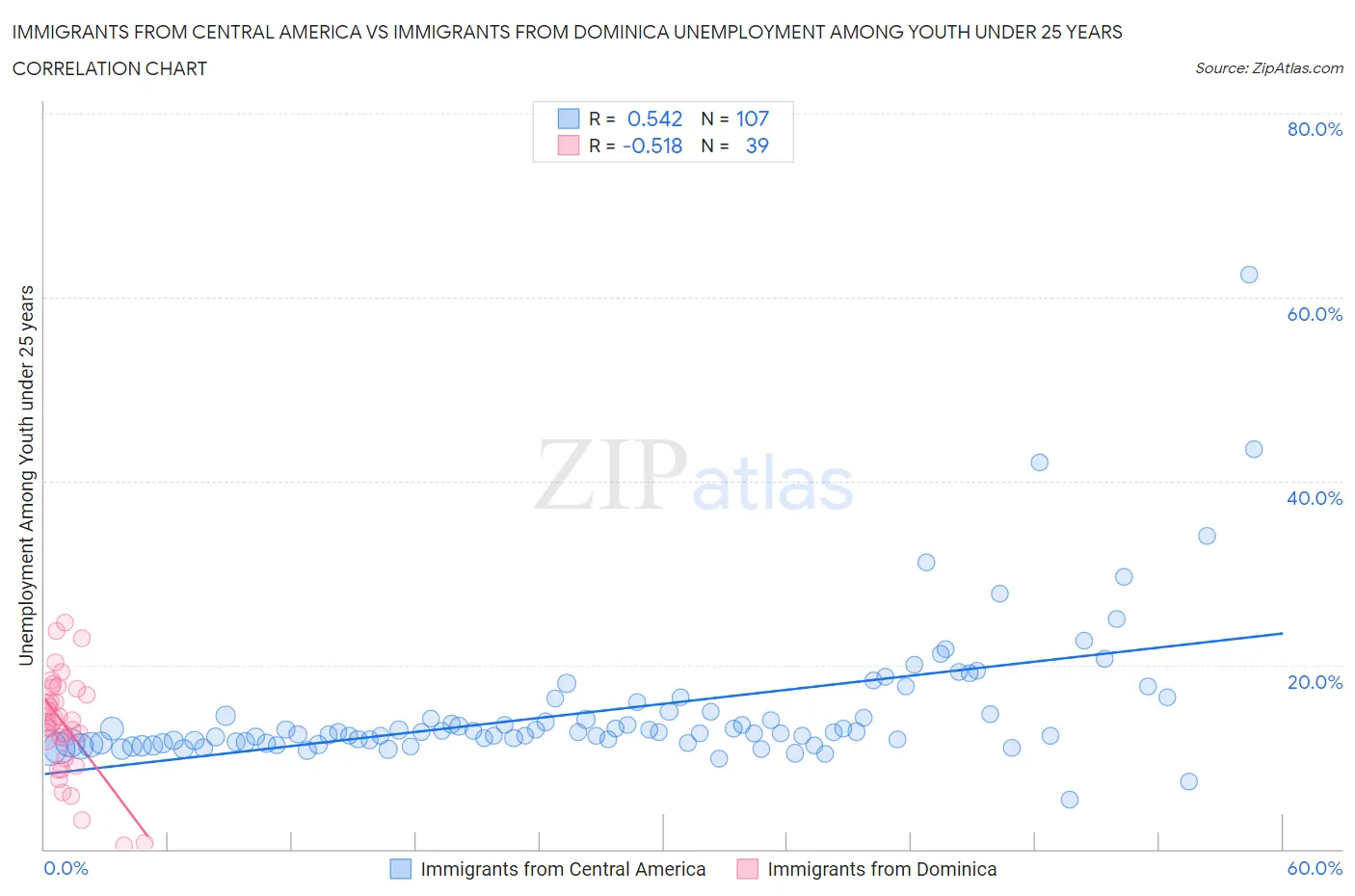 Immigrants from Central America vs Immigrants from Dominica Unemployment Among Youth under 25 years