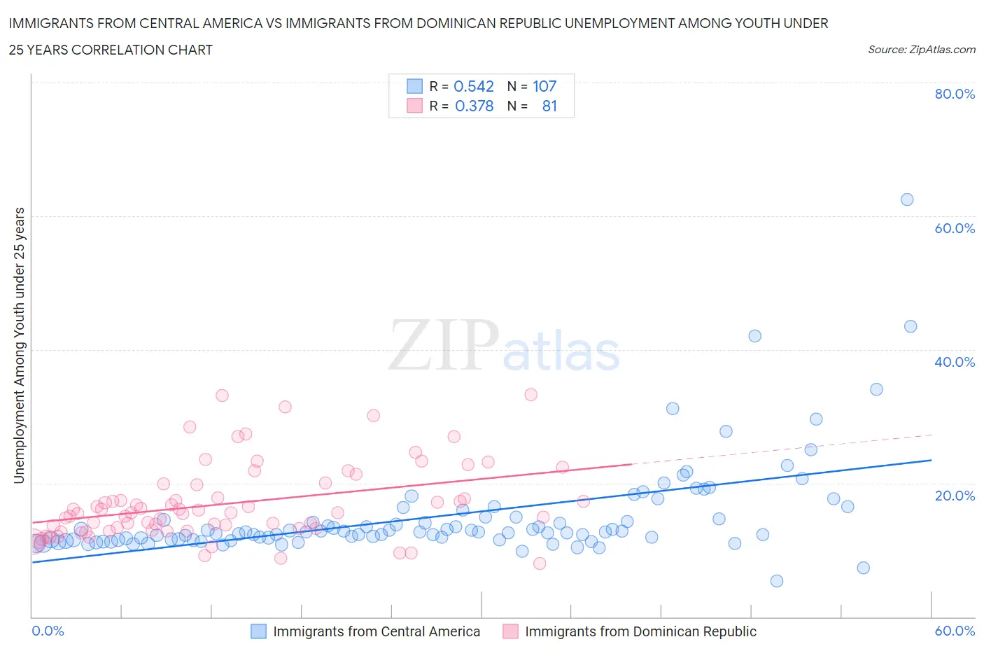 Immigrants from Central America vs Immigrants from Dominican Republic Unemployment Among Youth under 25 years