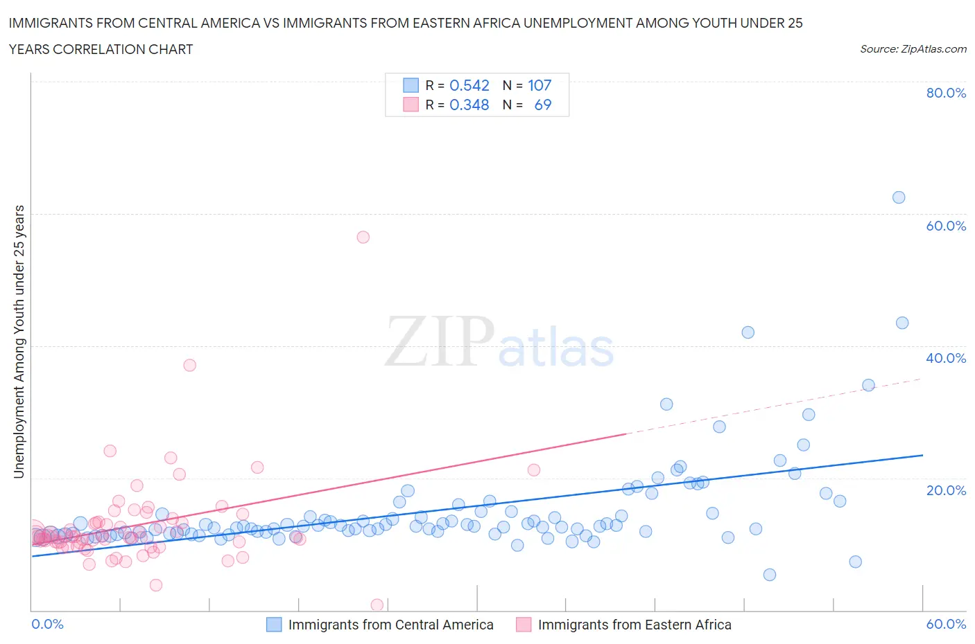 Immigrants from Central America vs Immigrants from Eastern Africa Unemployment Among Youth under 25 years