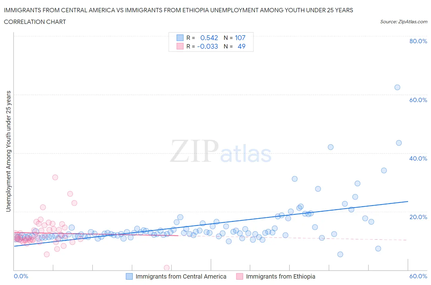 Immigrants from Central America vs Immigrants from Ethiopia Unemployment Among Youth under 25 years