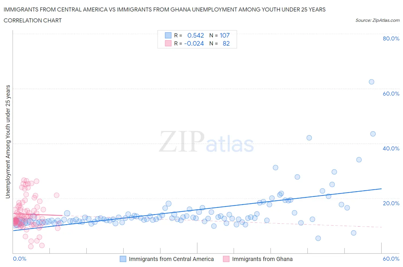 Immigrants from Central America vs Immigrants from Ghana Unemployment Among Youth under 25 years