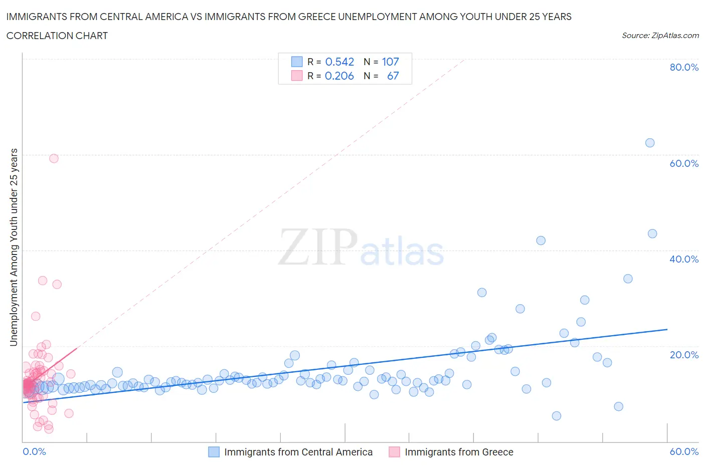 Immigrants from Central America vs Immigrants from Greece Unemployment Among Youth under 25 years