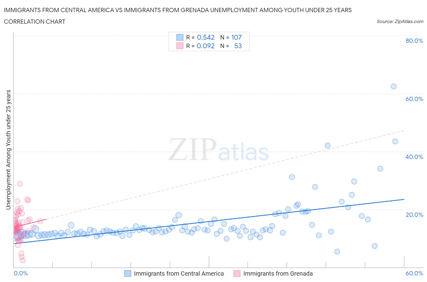 Immigrants from Central America vs Immigrants from Grenada Unemployment Among Youth under 25 years