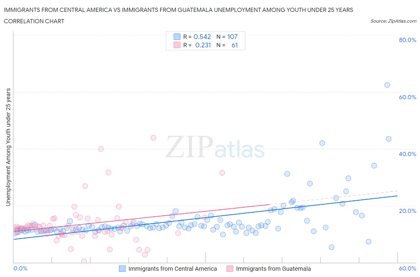 Immigrants from Central America vs Immigrants from Guatemala Unemployment Among Youth under 25 years