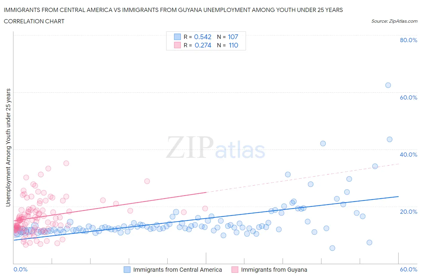 Immigrants from Central America vs Immigrants from Guyana Unemployment Among Youth under 25 years