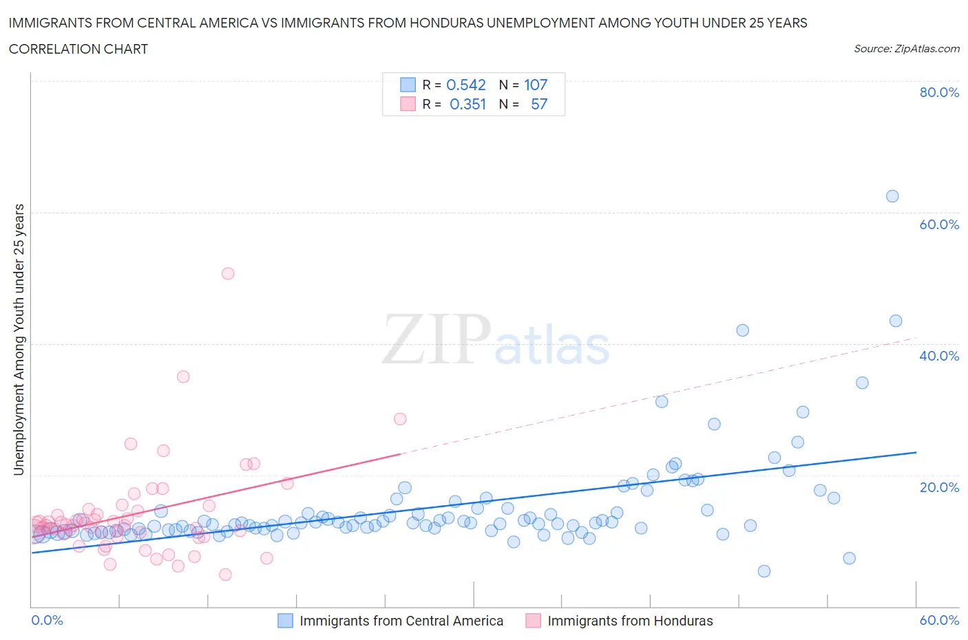 Immigrants from Central America vs Immigrants from Honduras Unemployment Among Youth under 25 years