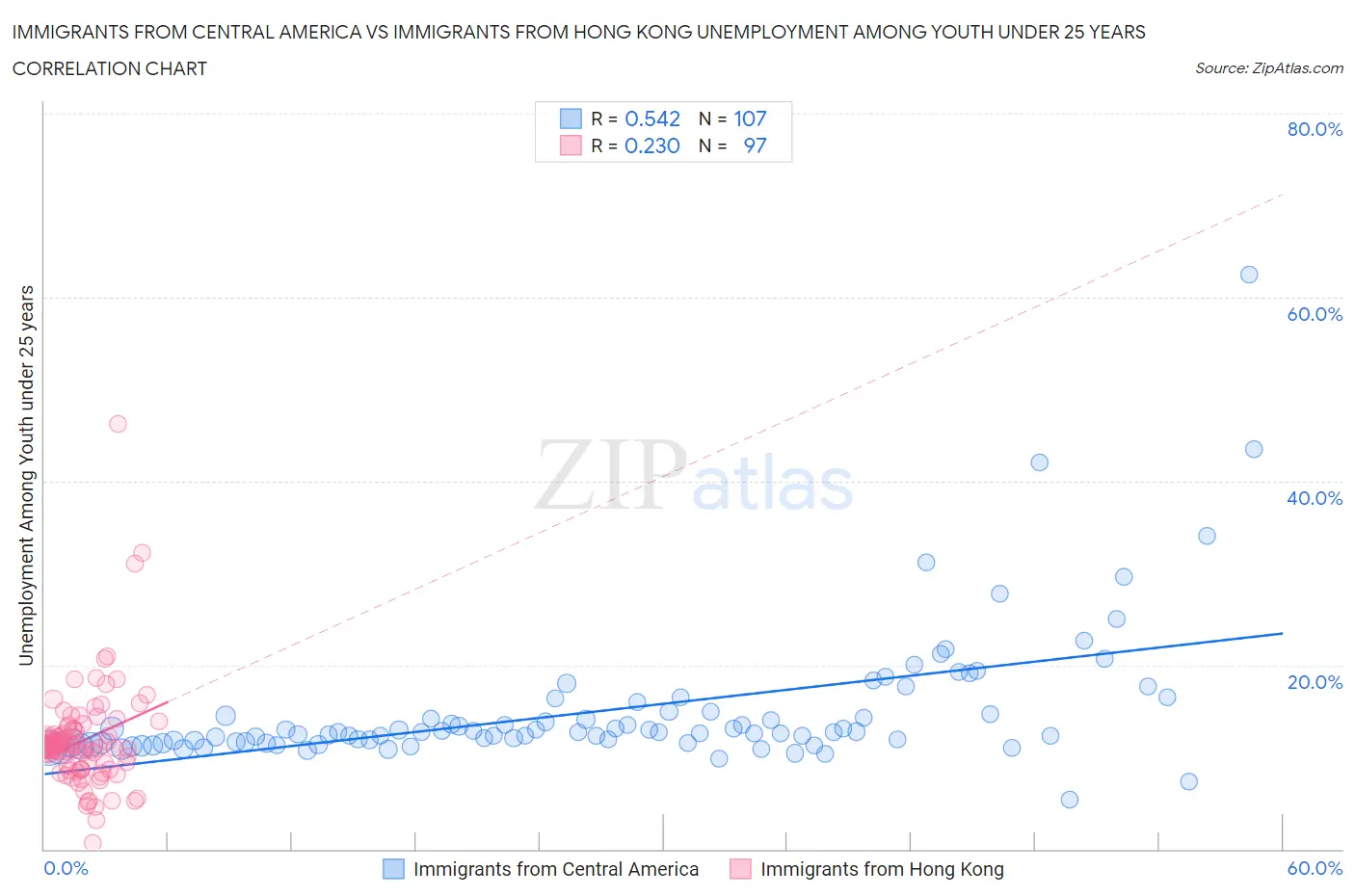 Immigrants from Central America vs Immigrants from Hong Kong Unemployment Among Youth under 25 years