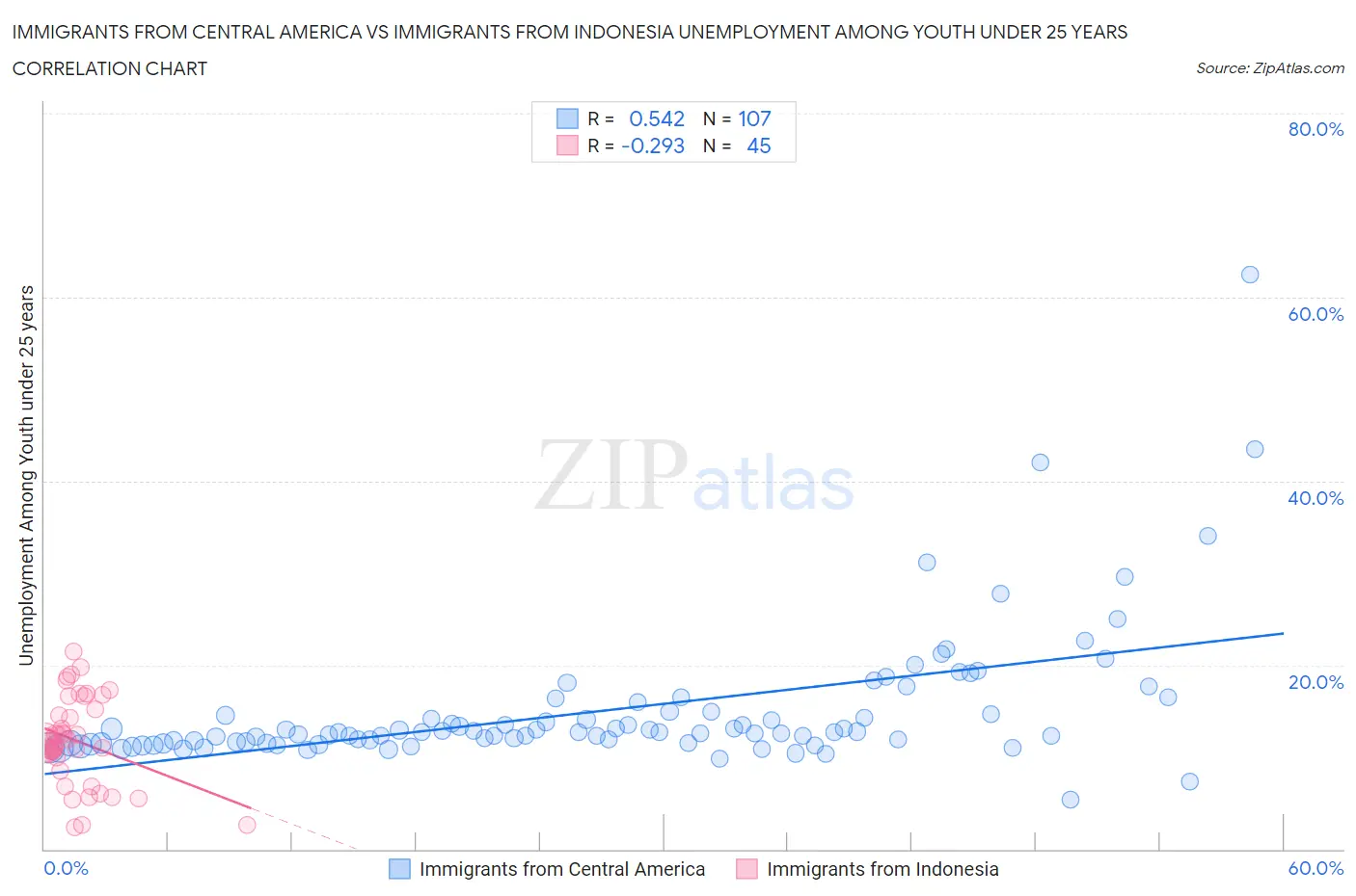 Immigrants from Central America vs Immigrants from Indonesia Unemployment Among Youth under 25 years