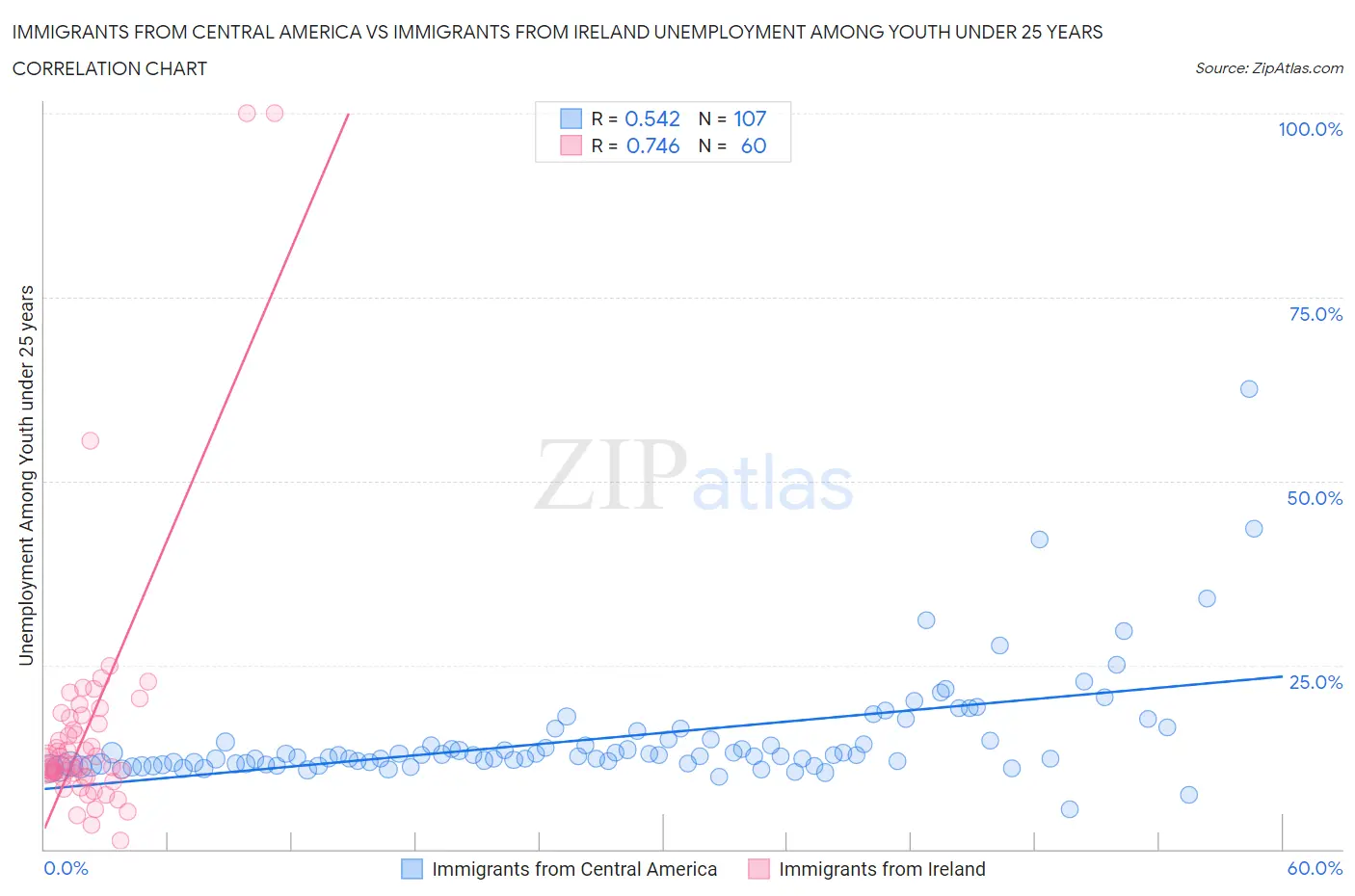 Immigrants from Central America vs Immigrants from Ireland Unemployment Among Youth under 25 years