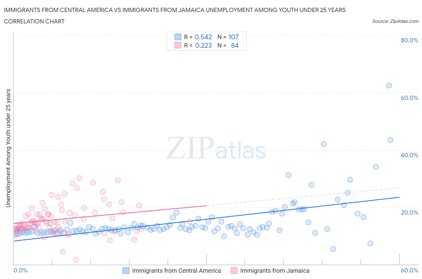 Immigrants from Central America vs Immigrants from Jamaica Unemployment Among Youth under 25 years
