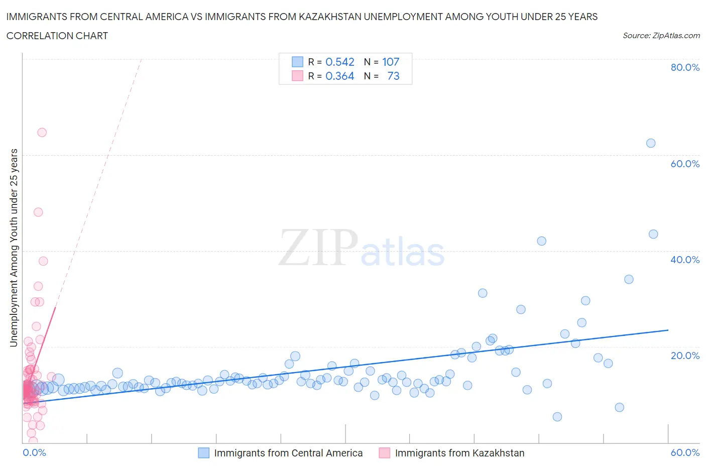 Immigrants from Central America vs Immigrants from Kazakhstan Unemployment Among Youth under 25 years
