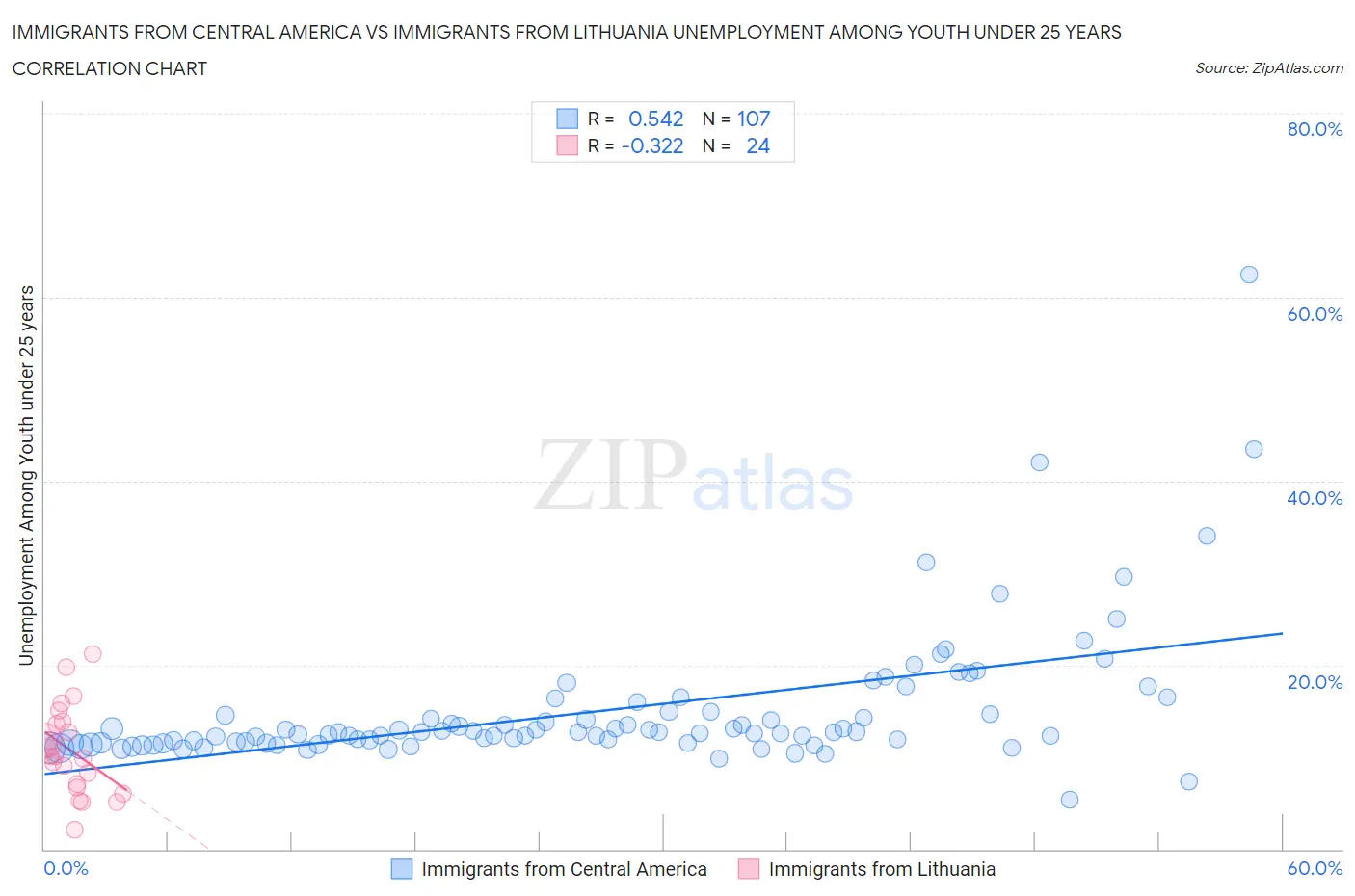 Immigrants from Central America vs Immigrants from Lithuania Unemployment Among Youth under 25 years