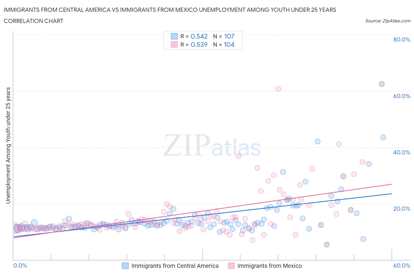 Immigrants from Central America vs Immigrants from Mexico Unemployment Among Youth under 25 years