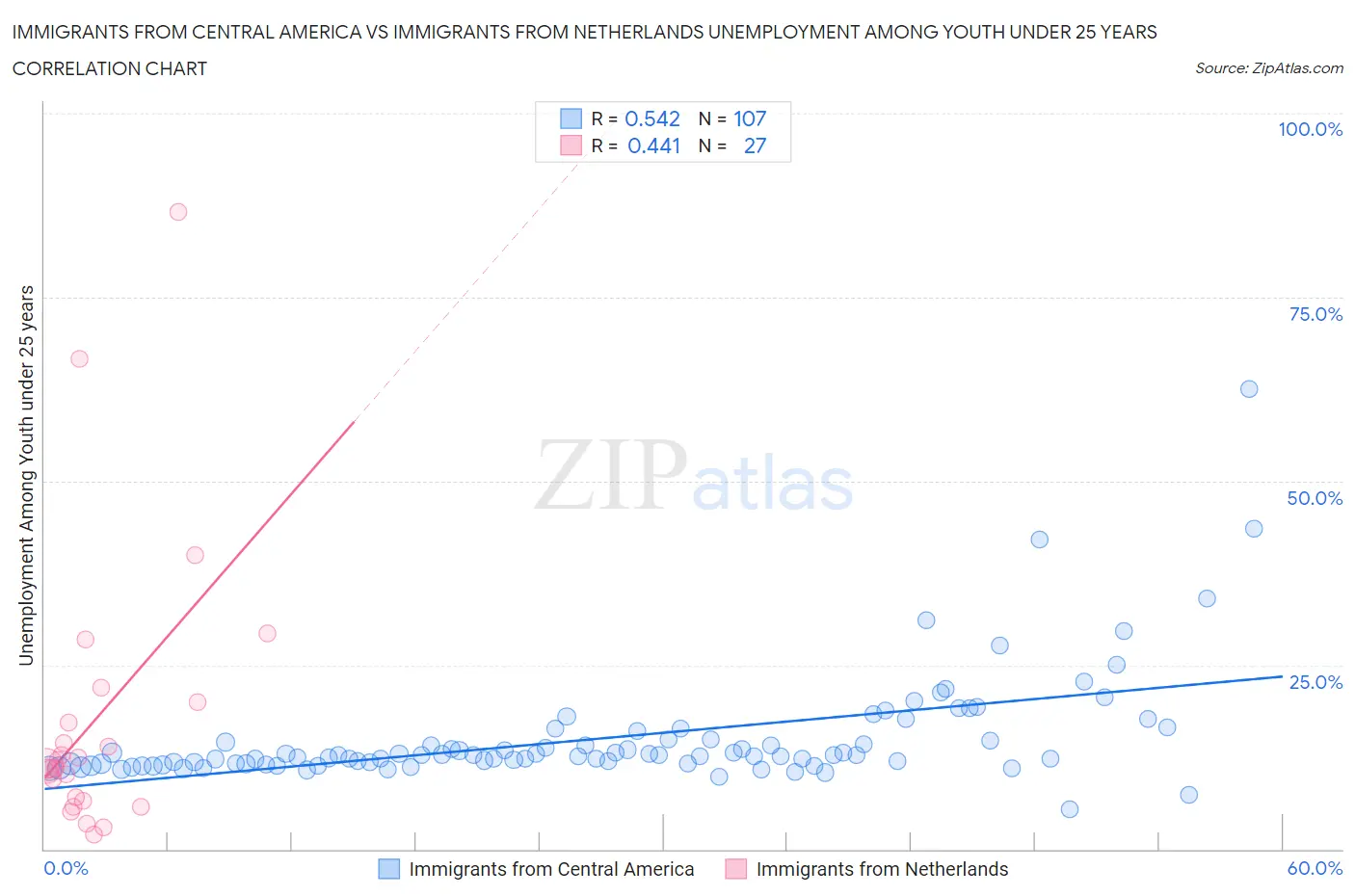 Immigrants from Central America vs Immigrants from Netherlands Unemployment Among Youth under 25 years