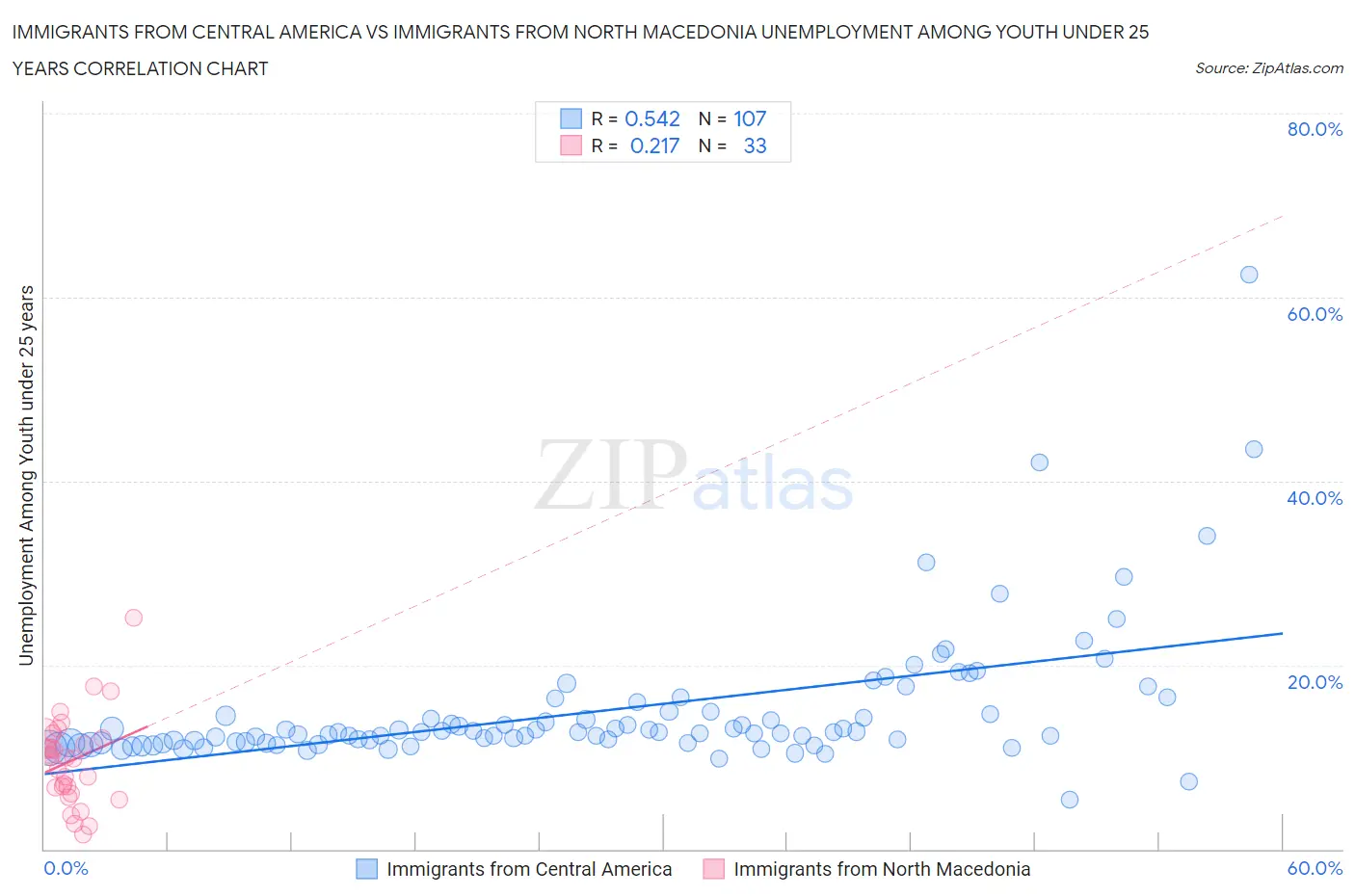Immigrants from Central America vs Immigrants from North Macedonia Unemployment Among Youth under 25 years