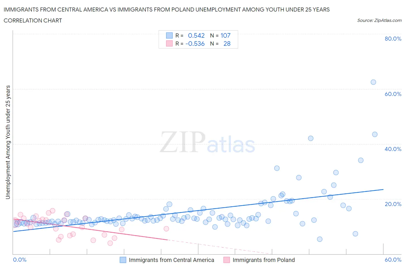 Immigrants from Central America vs Immigrants from Poland Unemployment Among Youth under 25 years