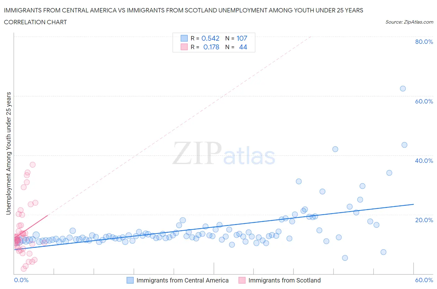 Immigrants from Central America vs Immigrants from Scotland Unemployment Among Youth under 25 years