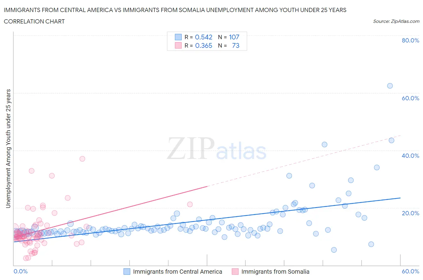 Immigrants from Central America vs Immigrants from Somalia Unemployment Among Youth under 25 years