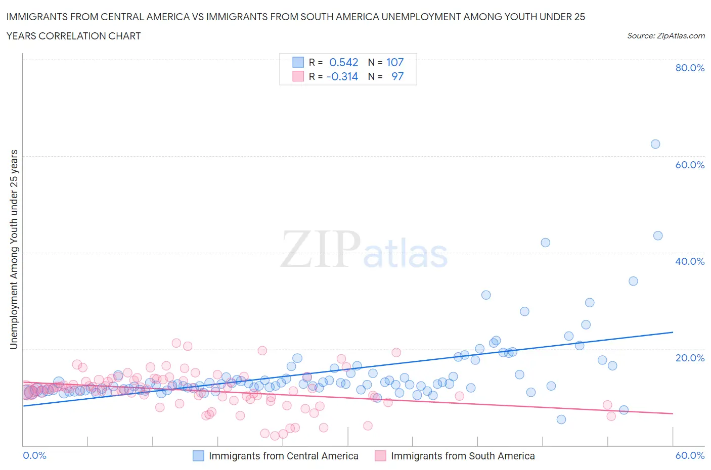 Immigrants from Central America vs Immigrants from South America Unemployment Among Youth under 25 years