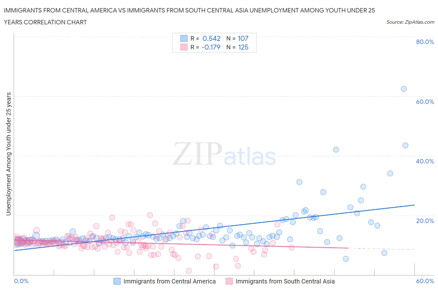 Immigrants from Central America vs Immigrants from South Central Asia Unemployment Among Youth under 25 years