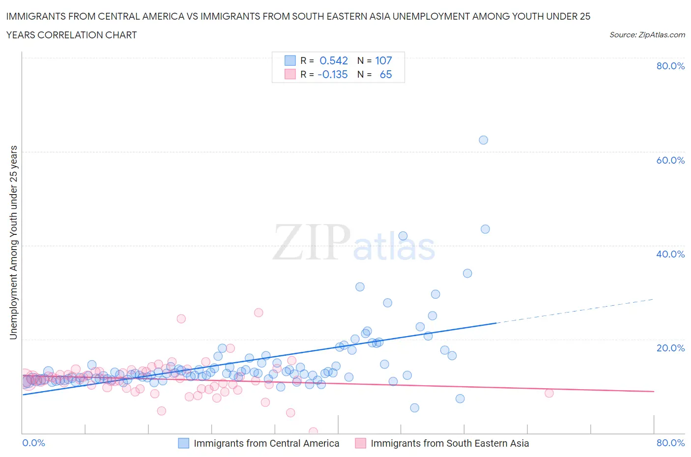 Immigrants from Central America vs Immigrants from South Eastern Asia Unemployment Among Youth under 25 years