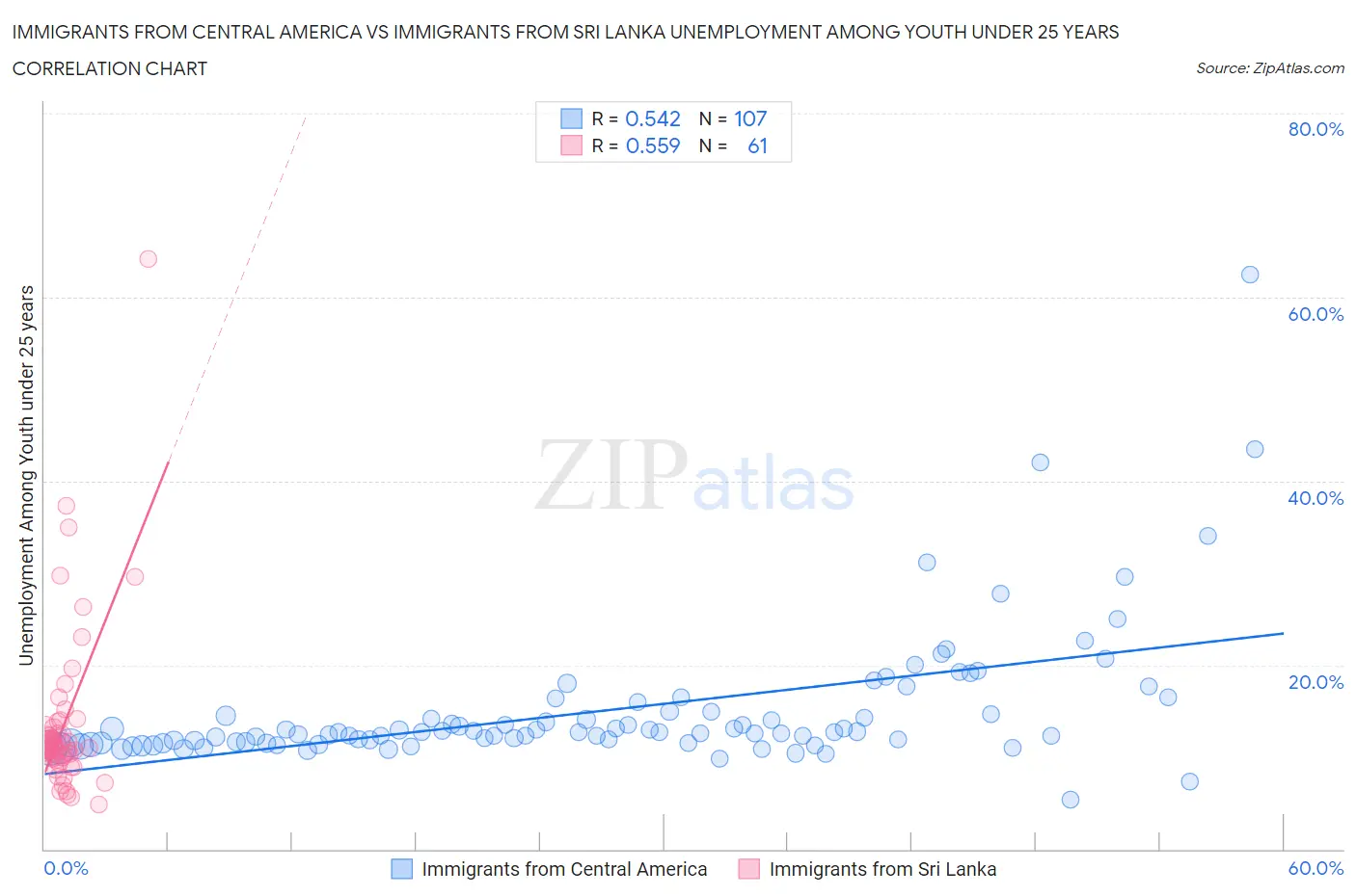 Immigrants from Central America vs Immigrants from Sri Lanka Unemployment Among Youth under 25 years
