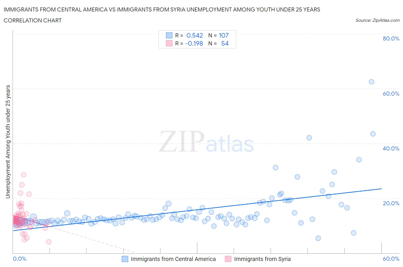 Immigrants from Central America vs Immigrants from Syria Unemployment Among Youth under 25 years