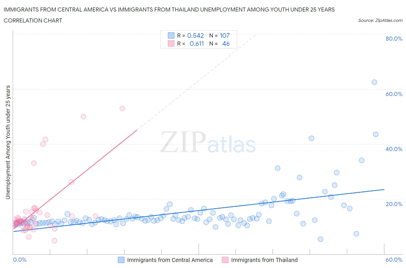 Immigrants from Central America vs Immigrants from Thailand Unemployment Among Youth under 25 years