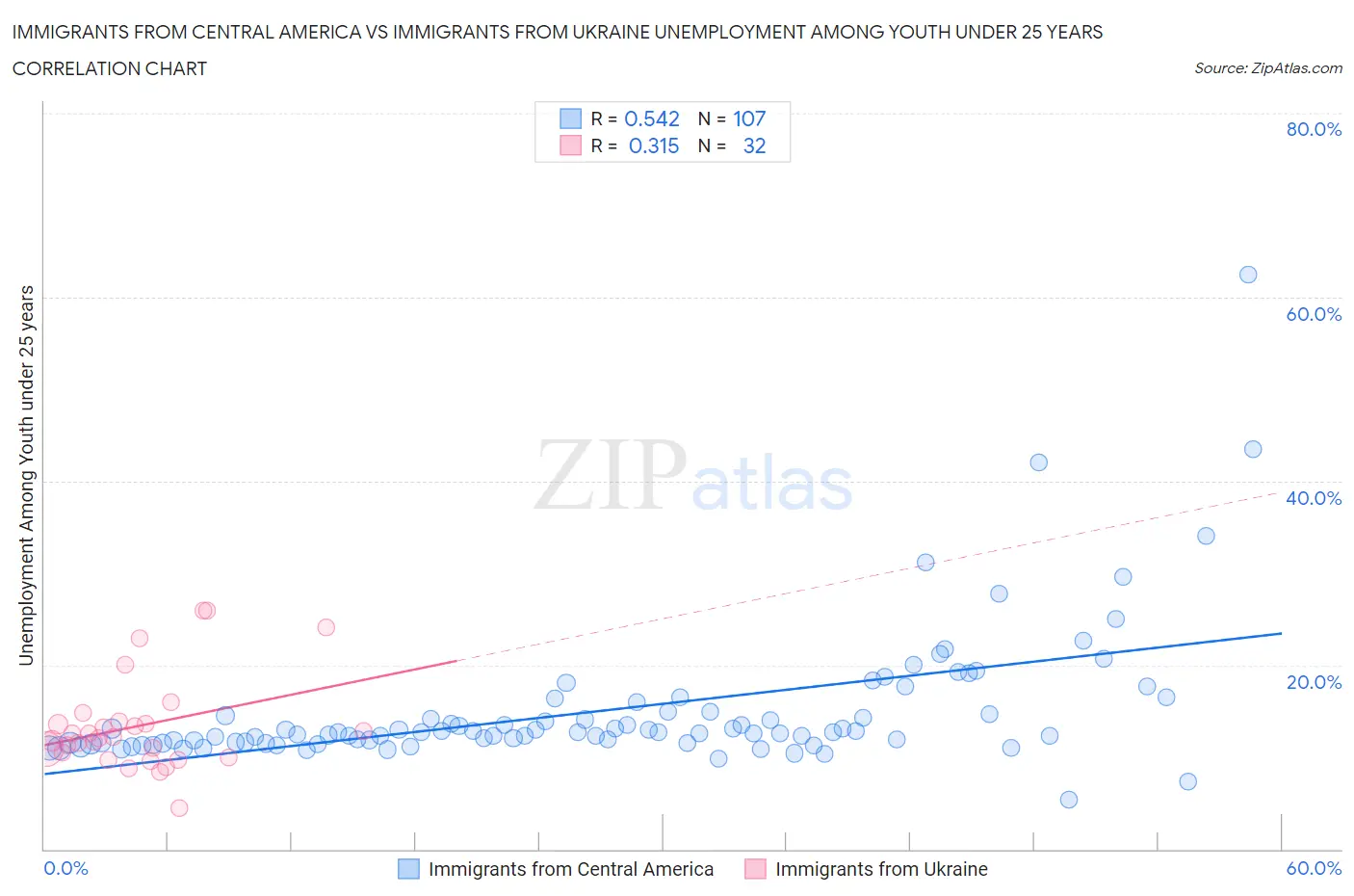 Immigrants from Central America vs Immigrants from Ukraine Unemployment Among Youth under 25 years