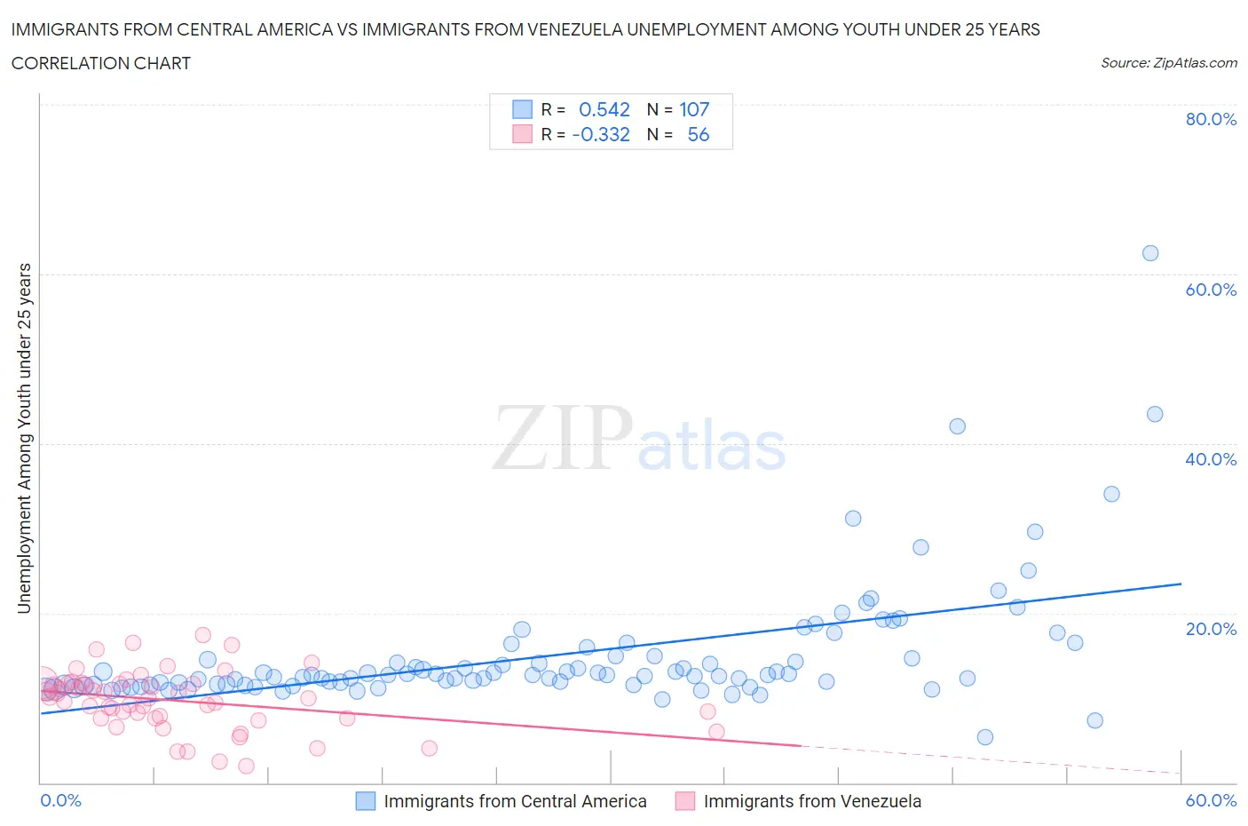 Immigrants from Central America vs Immigrants from Venezuela Unemployment Among Youth under 25 years