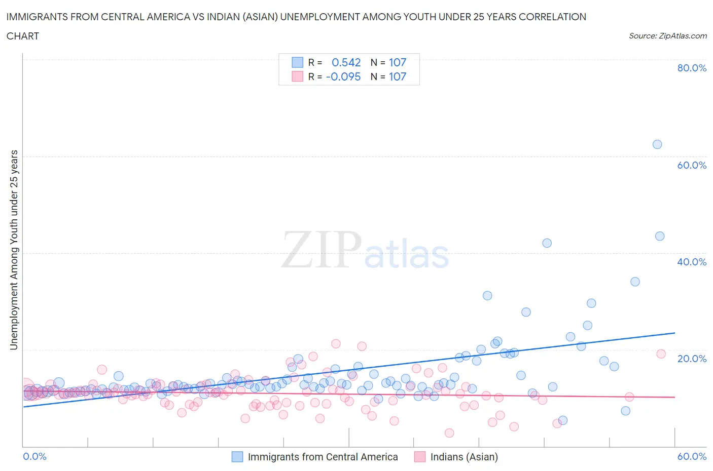 Immigrants from Central America vs Indian (Asian) Unemployment Among Youth under 25 years