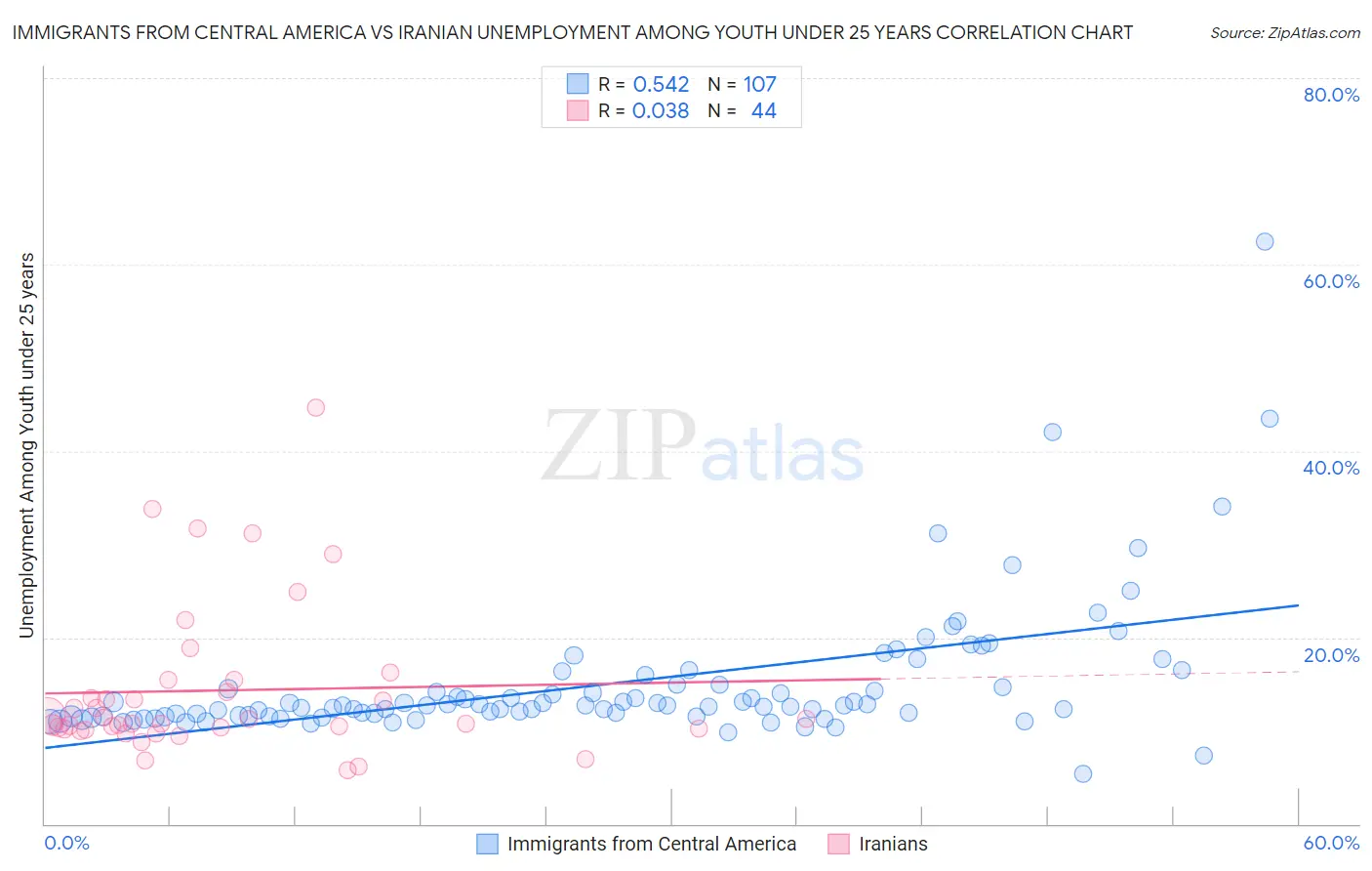 Immigrants from Central America vs Iranian Unemployment Among Youth under 25 years