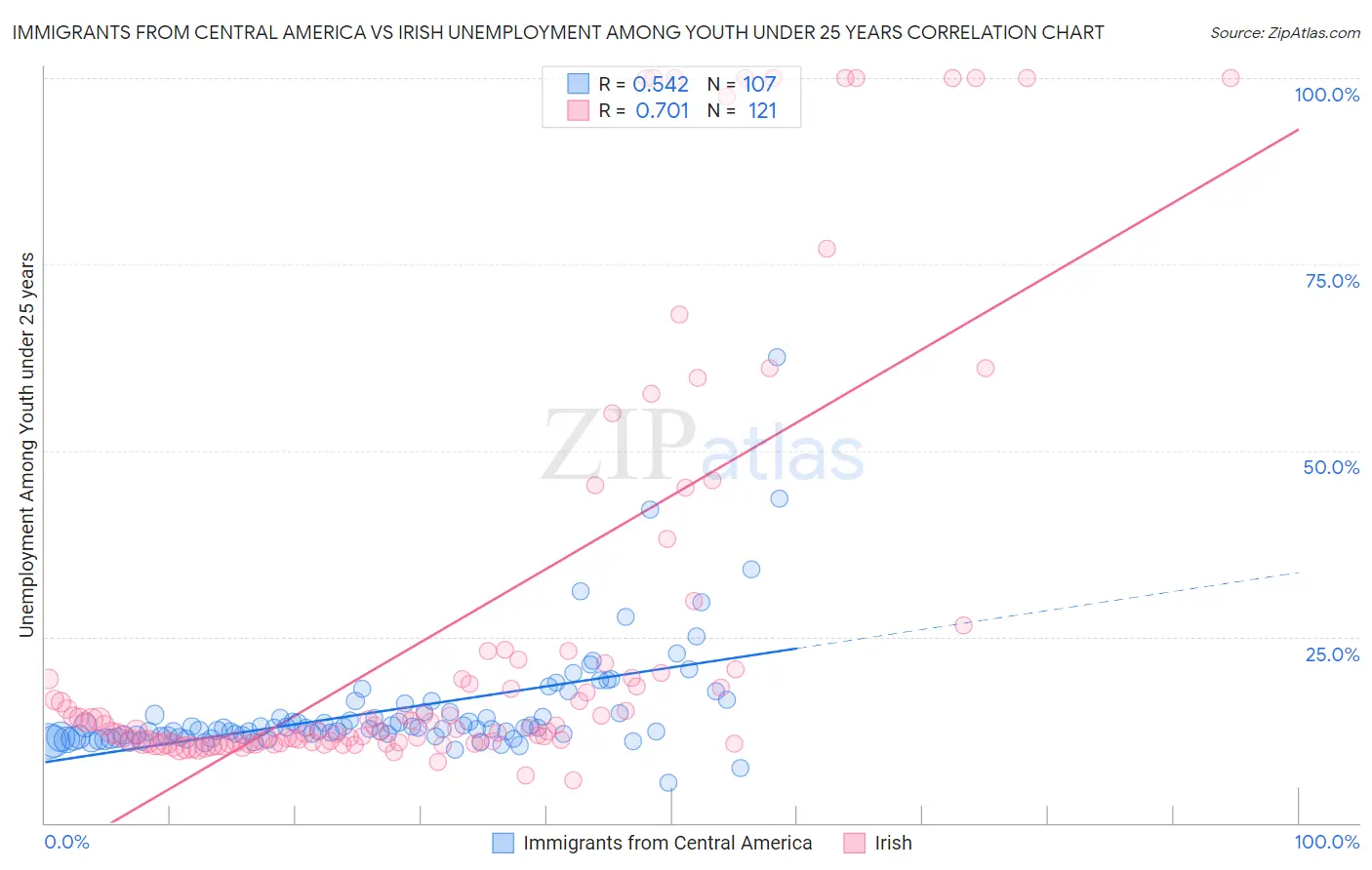 Immigrants from Central America vs Irish Unemployment Among Youth under 25 years