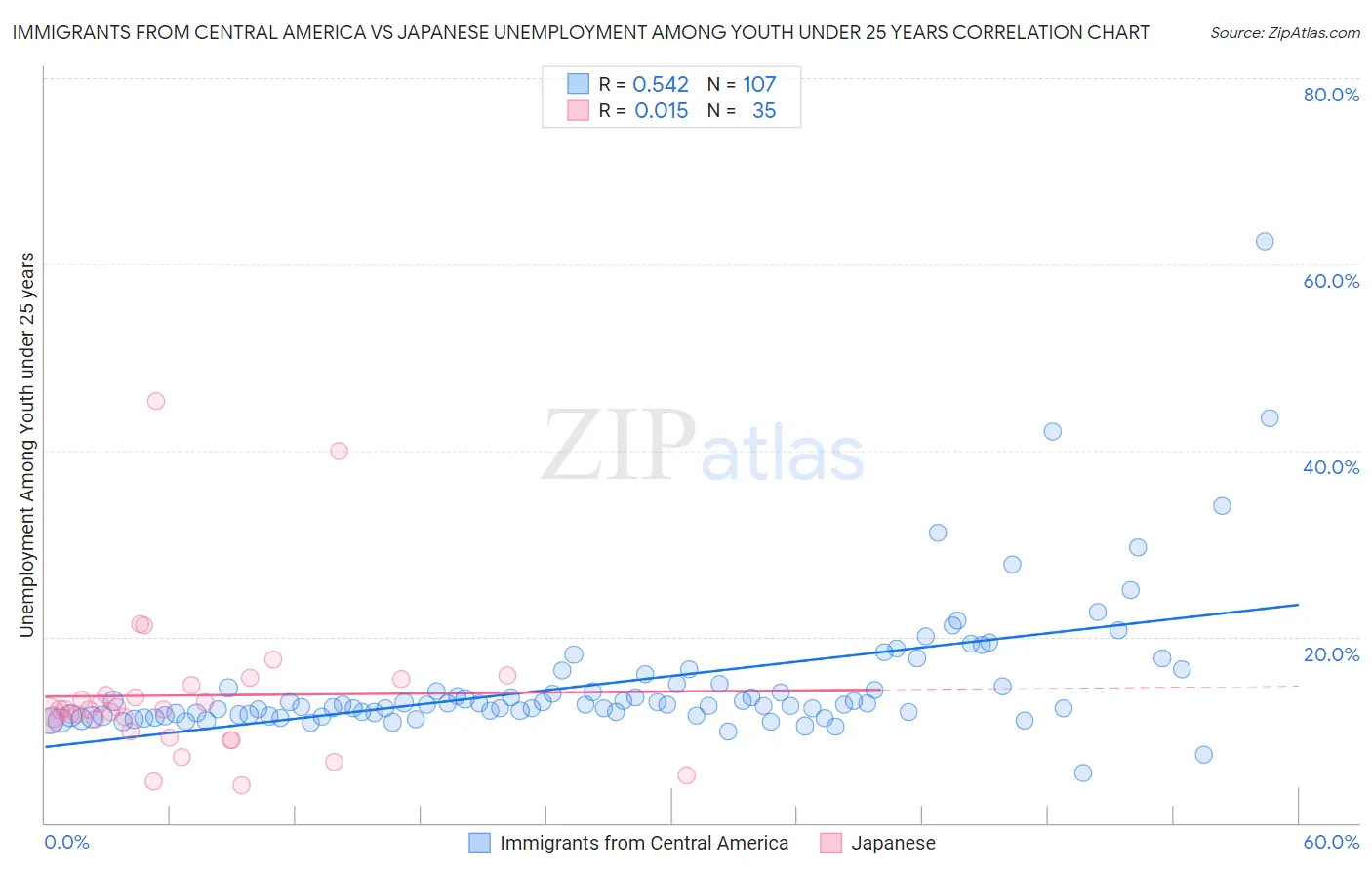 Immigrants from Central America vs Japanese Unemployment Among Youth under 25 years