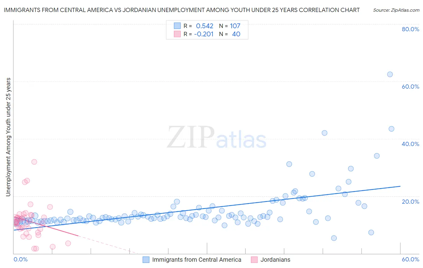 Immigrants from Central America vs Jordanian Unemployment Among Youth under 25 years