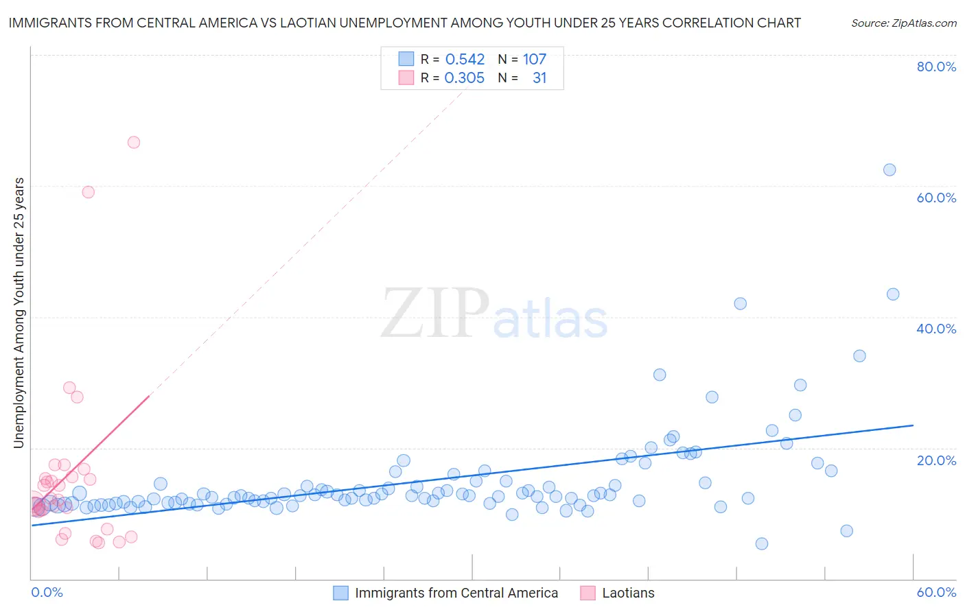 Immigrants from Central America vs Laotian Unemployment Among Youth under 25 years