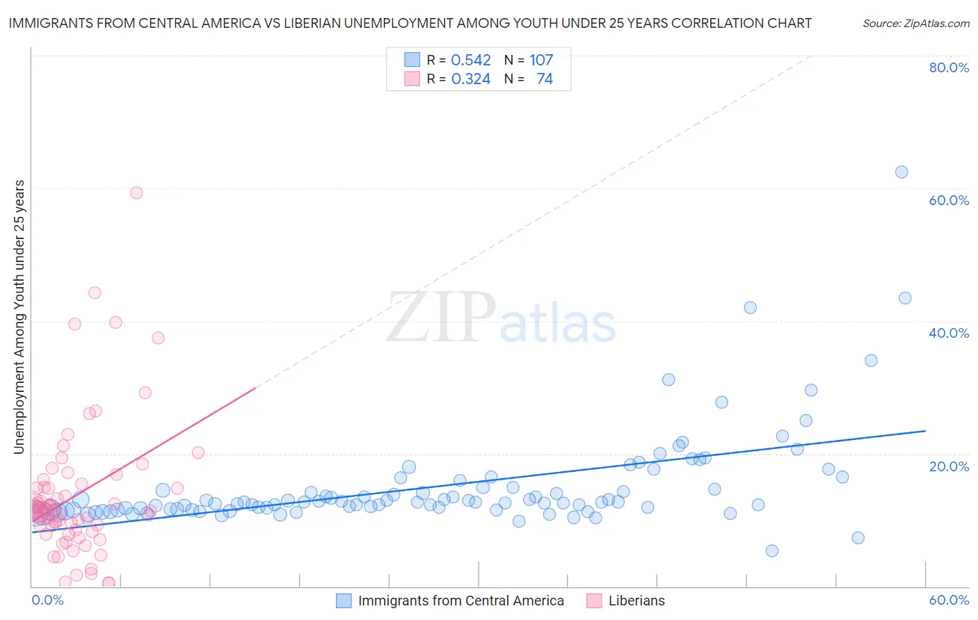 Immigrants from Central America vs Liberian Unemployment Among Youth under 25 years