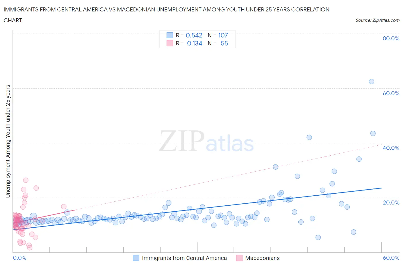 Immigrants from Central America vs Macedonian Unemployment Among Youth under 25 years