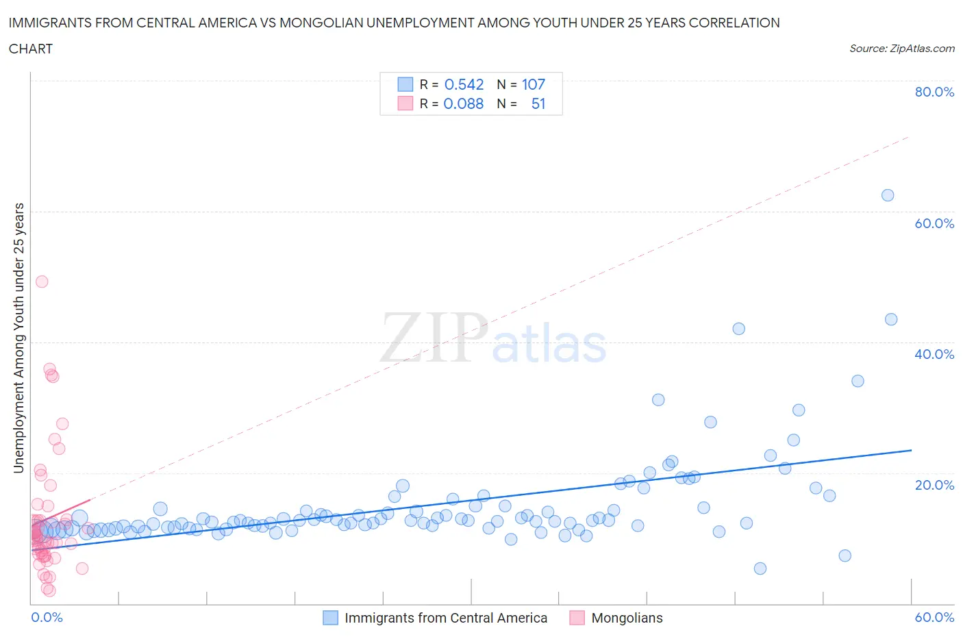 Immigrants from Central America vs Mongolian Unemployment Among Youth under 25 years
